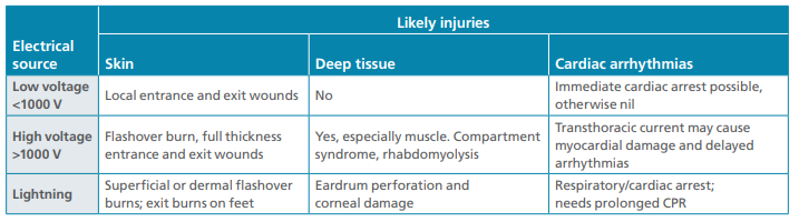 Electrical burn injuries